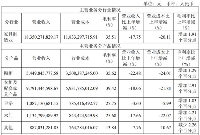 业顶流欧派30年首度业绩失速AG真人游戏地址悬崖边的家居(图2)